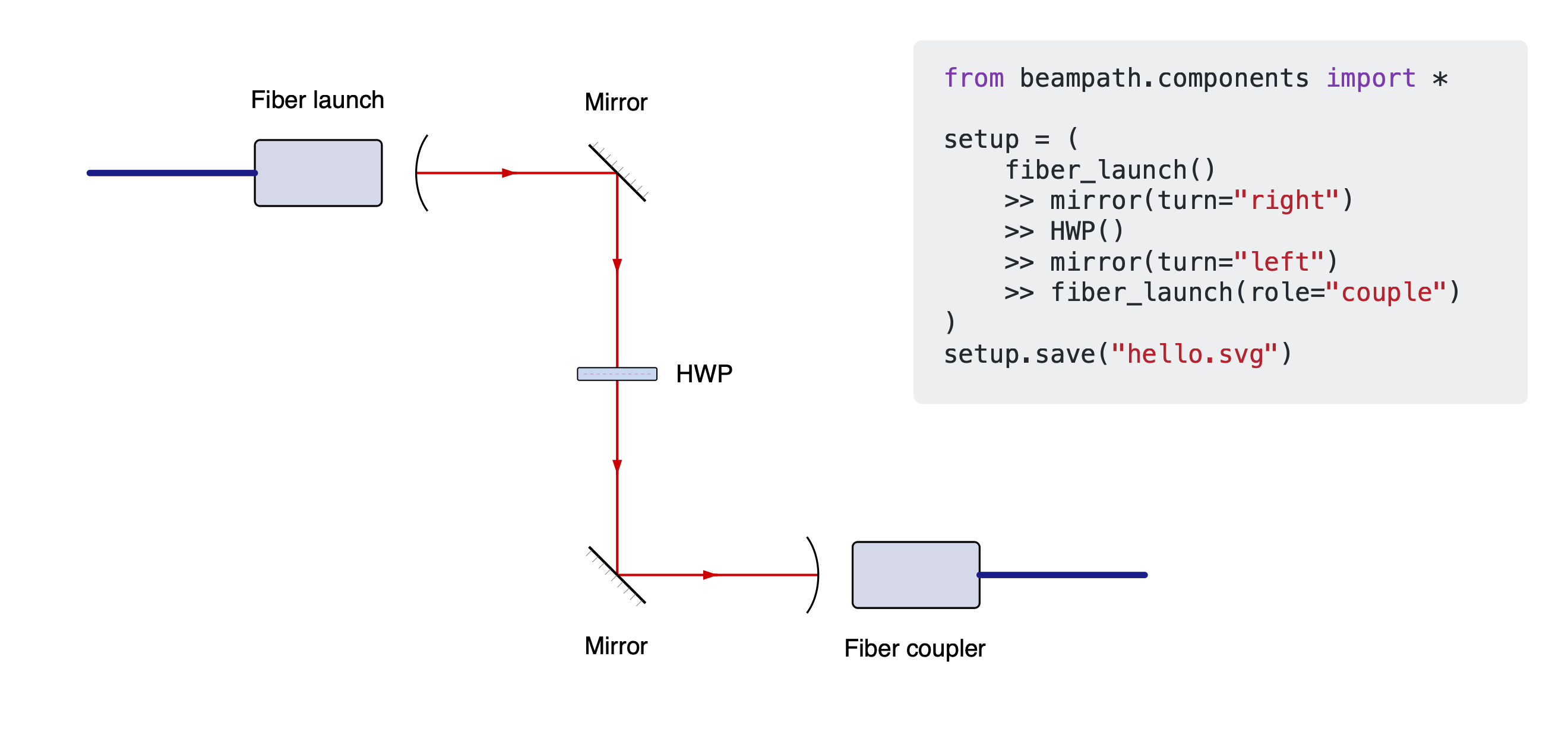 Optical setup diagram alongside the Beampath Python code that generates it